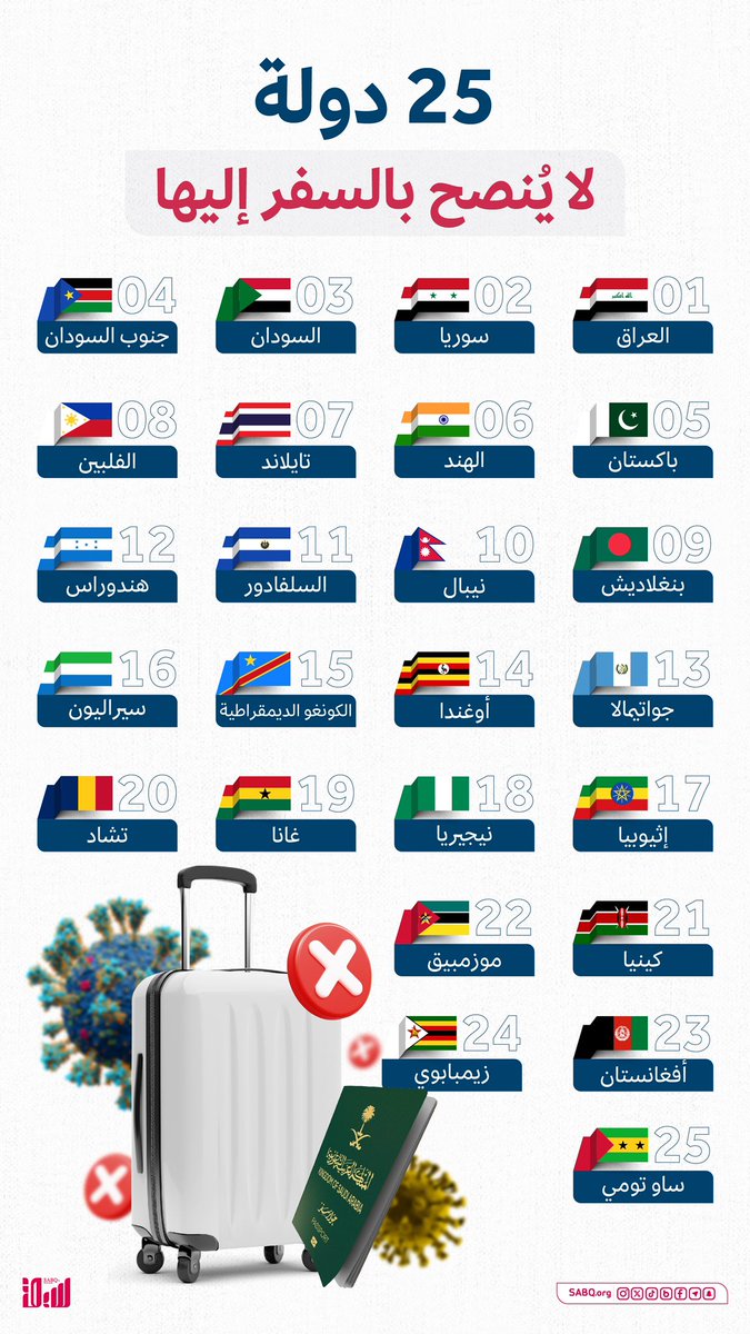 نصحت هيئة الصحة العامة المسافرين للخارج بعدم السفر إلى 25 دولة إلا في حالة الضرورة، بسبب تدنّي الخدمات الصحية وانتشار الأمراض المُعدية داخلها.

sabq.org/tourism/w33nw3…
