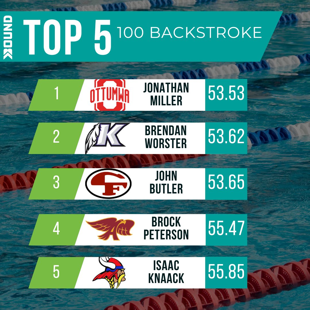 Bound_IA's tweet photo. Here are the top 5 100Y backstroke leaders to start this boys' swim season!

#iahsswim #ihsaa https://t.co/w10NAiq3br