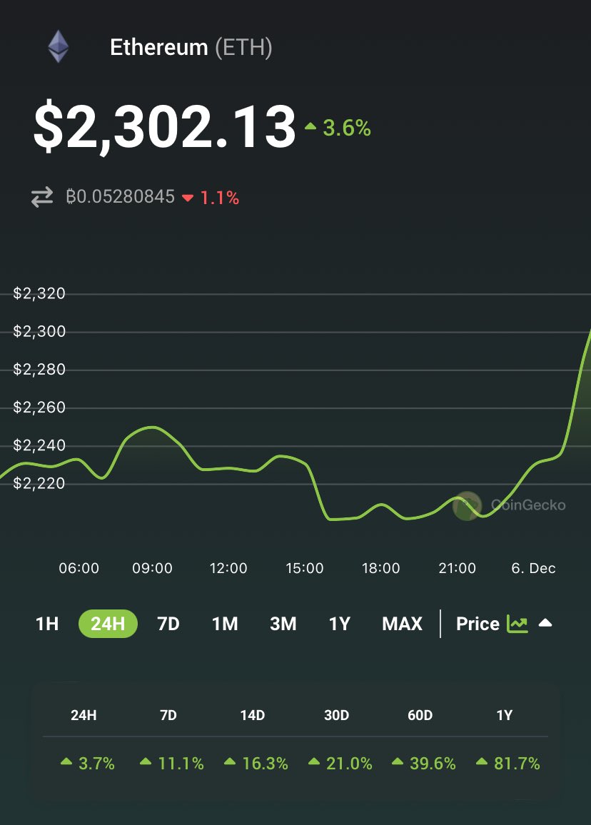 coingecko's tweet image. JUST IN: $ETH surpasses $2,300