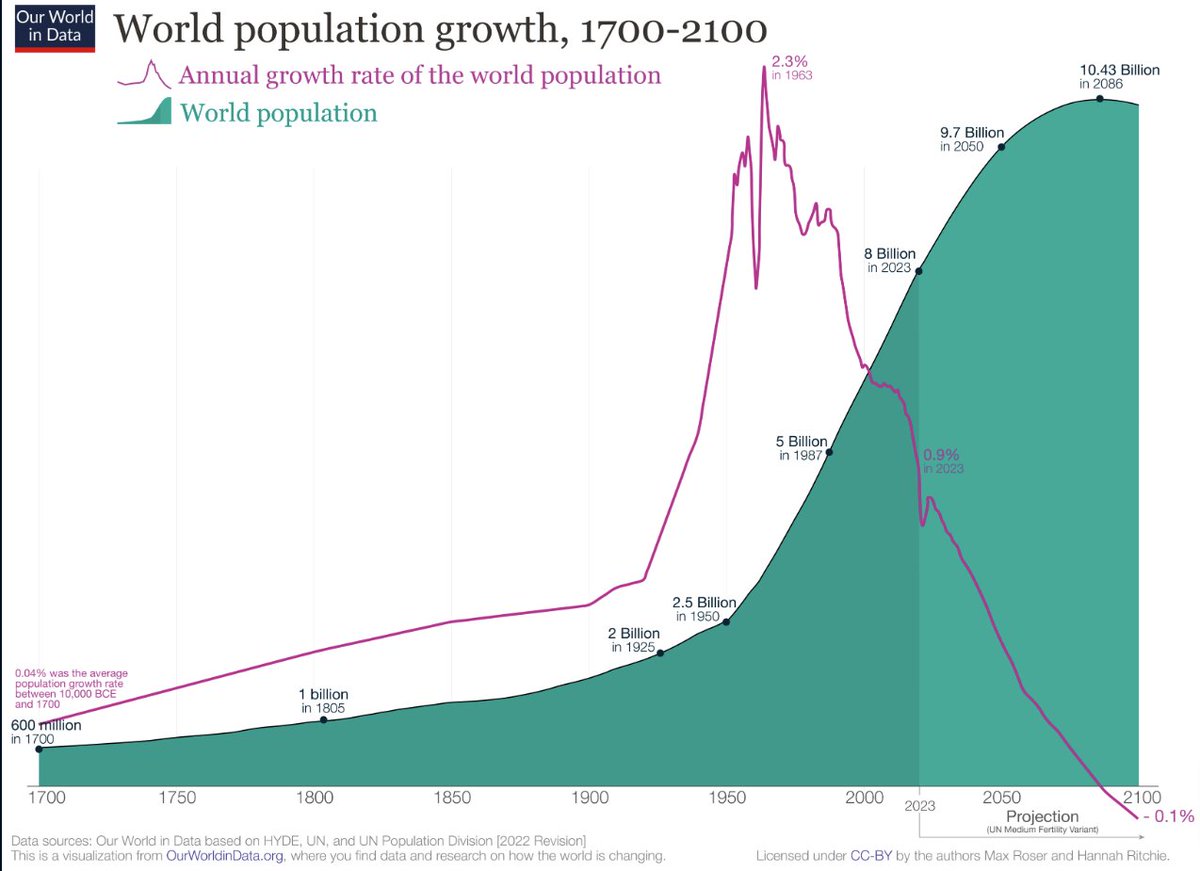 If you think overpopulation is a problem, you may be wrong.

Two centuries of rapid global population growth are coming to an end. 

World population growth is a first derivative, in math terms, and peaked in 1968, going down almost continually ever since

UN projections show it