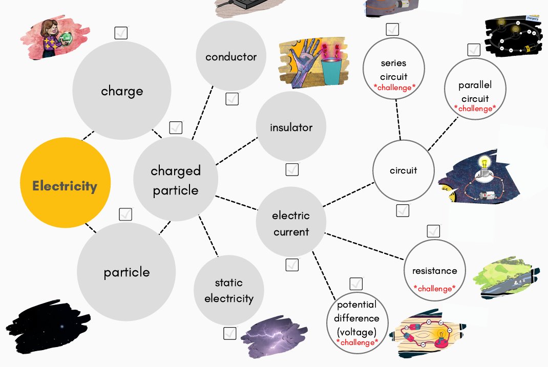 The @eef report on primary science educationendowmentfoundation.org.uk/education-evid… highlights the importance of the specific teaching of science vocabulary. Our video resources do just that. Take a peek: liftlessons.co/science-home