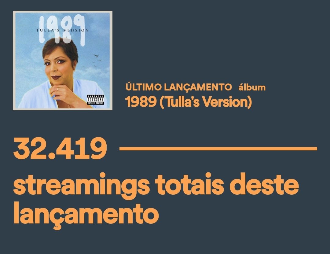ReputadaRecords's tweet photo. WTF?!
Thanks Swifties! Vocês mandaram bem nos streamings no 1989 (Tulla's Version). Temos um encontro marcado com a versão deluxe no ano que vem. Esse é o nosso lançamento de maior repercussão de longe. Obrigado! https://t.co/39SvOnm3fd
