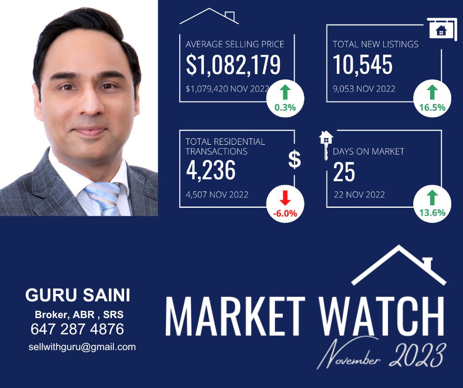 Market Update for Nov 2023 by Team Guru Saini
#bramptonrealestate #realestate #bramptonhomes #bramptonrealtors #iprorealty
#bramptonrentals #brampton #realtoerlife #bramptonapartments #mississaugarealestate #mississaugarealtor #ontariorealestate #ontariorealtor #teamgurusaini