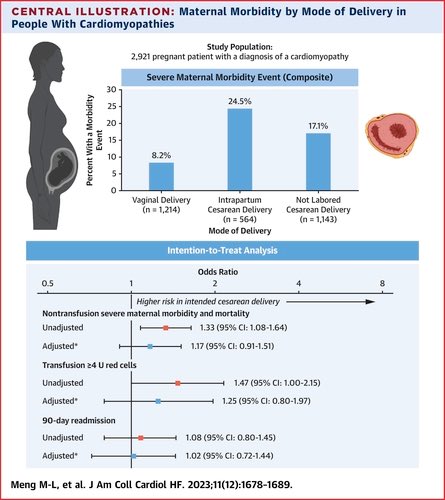 Severe Maternal Morbidity According to Mode of Delivery Among Pregnant Patients With Cardiomyopathies #CardioObstetrics @JACCJournals jacc.org/doi/10.1016/j.…