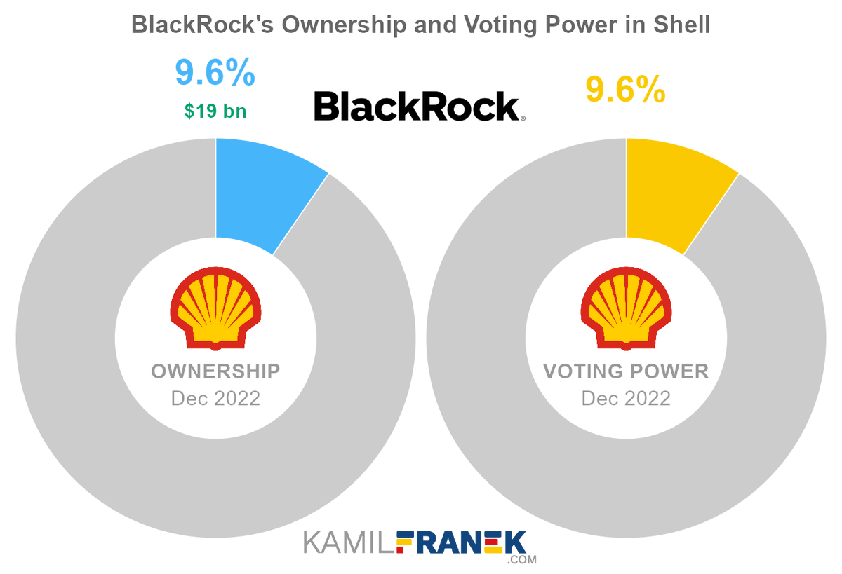 kemalozercom's tweet photo. DÜNYA PETROLÜNÜN %38'İNİ KONTROL EDEN SHELL'in
❶ Vanguard
❷ BlackRock
❸ State Street şirketlerine ait olduğunu
bunun da ardında siyonizmin madde ve fikri kurucusu Rothschild olduğunu aklınızdan çıkarmayın. #ShellBoykot
İnsanlık ve özellikle de biz Müslümanlar bu şirketlerin ürün ve mâmüllerini BOYKOT ETMEZSE asla zulümleri engelleyemeyiz.
Bu halde hemen #KıyameteDekBOYKOT çağrısına kulak vermeli, el atmalı ve küfrü maddeden zora sokmalı.
https://t.co/BxepauxP2N