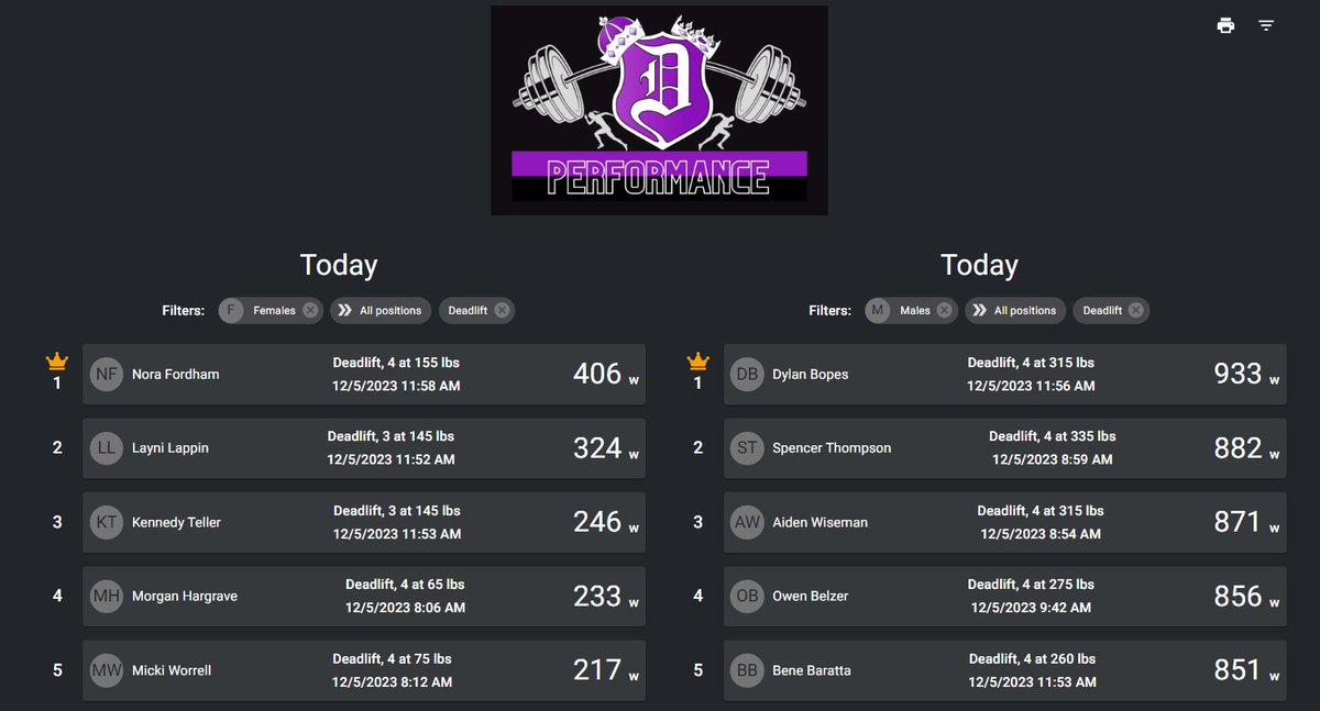 CoachWinterland's tweet image. Some top 5 deadlifts from today using @perchFit Kids are starting to learn that heavy and slow does not always equal the most power!This is sorted by Mean Power. #VelocityBasedTraining #BePurple