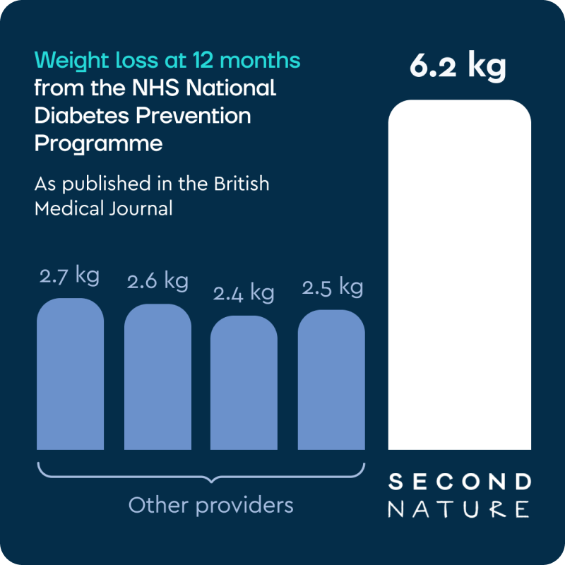 snhealth_uk's tweet photo. Second Nature is still the best performing online weight-loss programme tested by the NHS.

Take your quiz to understand which weight-loss programme is right for you.