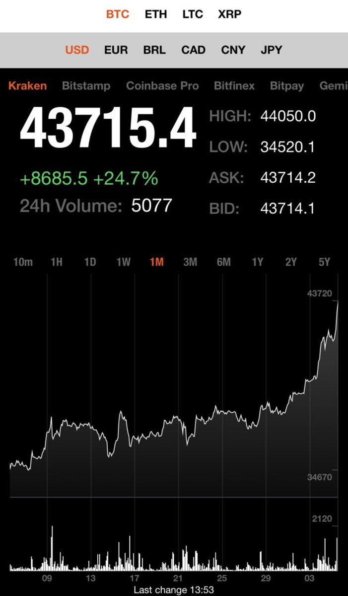 Mocht het u ontgaan zijn: De bitcoin koers bereikte zojuist de 44.000 dollar.
