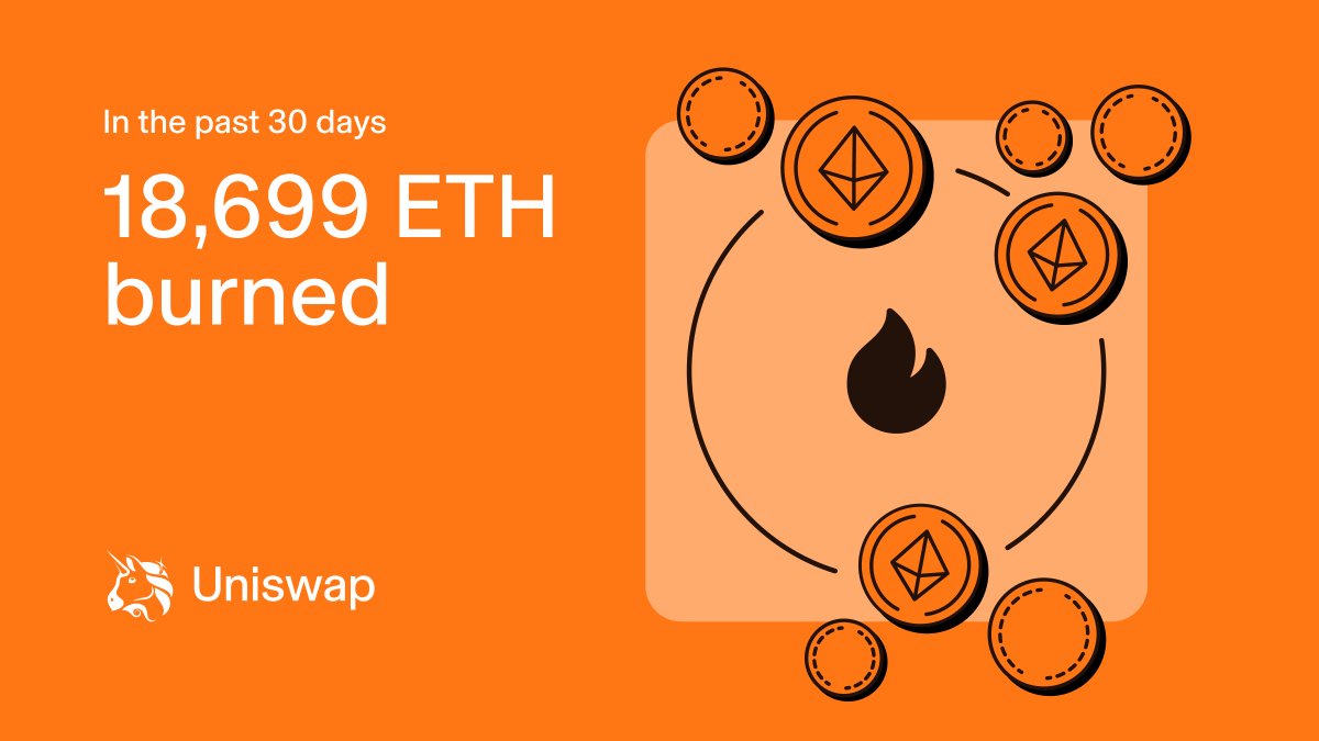 Uniswap's tweet photo. When it comes to burning ETH we’re #1.

Uniswap Routers have burned 18,699 ETH in the past 30 days.

That’s 15% of all ETH burned. 😯
https://t.co/dzq9KS3W0Q https://t.co/bTOl3i8KUV