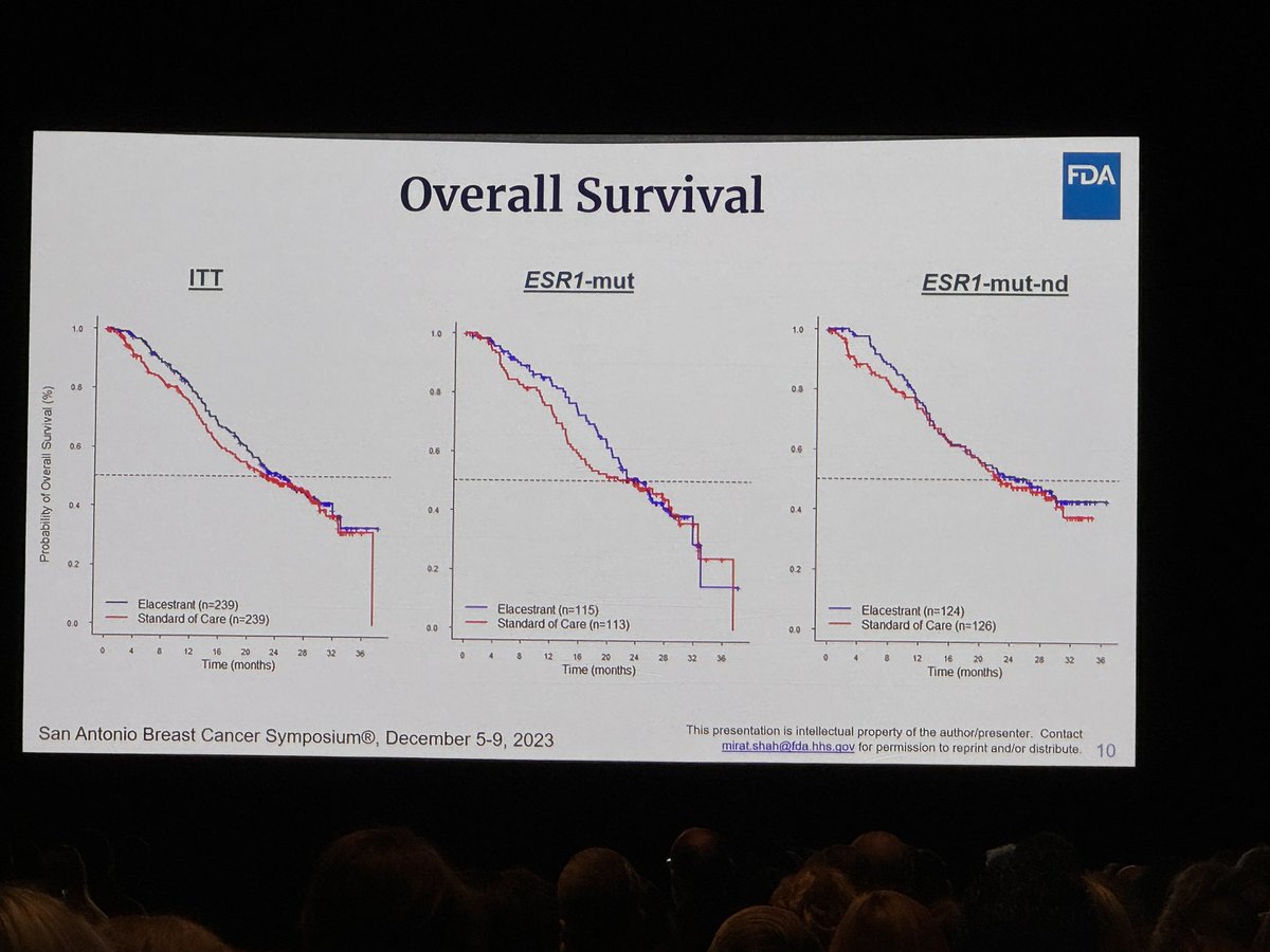 #SABCS2023
Great presentation and discussion about the EMERALD trial for HR+ HER2 -ve metastatic breast cancer. 
- Elacestrant is the first ORAL anti-ER
- Approved for patients with ESR-1 mutation. 
- Improved PFS ( 3.8 vs 1.9 mo, HR 0.55 ).
- No OS benefit  
<a href="/SABCSSanAntonio/">SABCS</a>