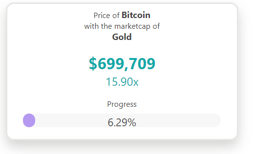 If #bitcoin had the same market cap as gold, it would give us a price of around $700,000.

Not bad.