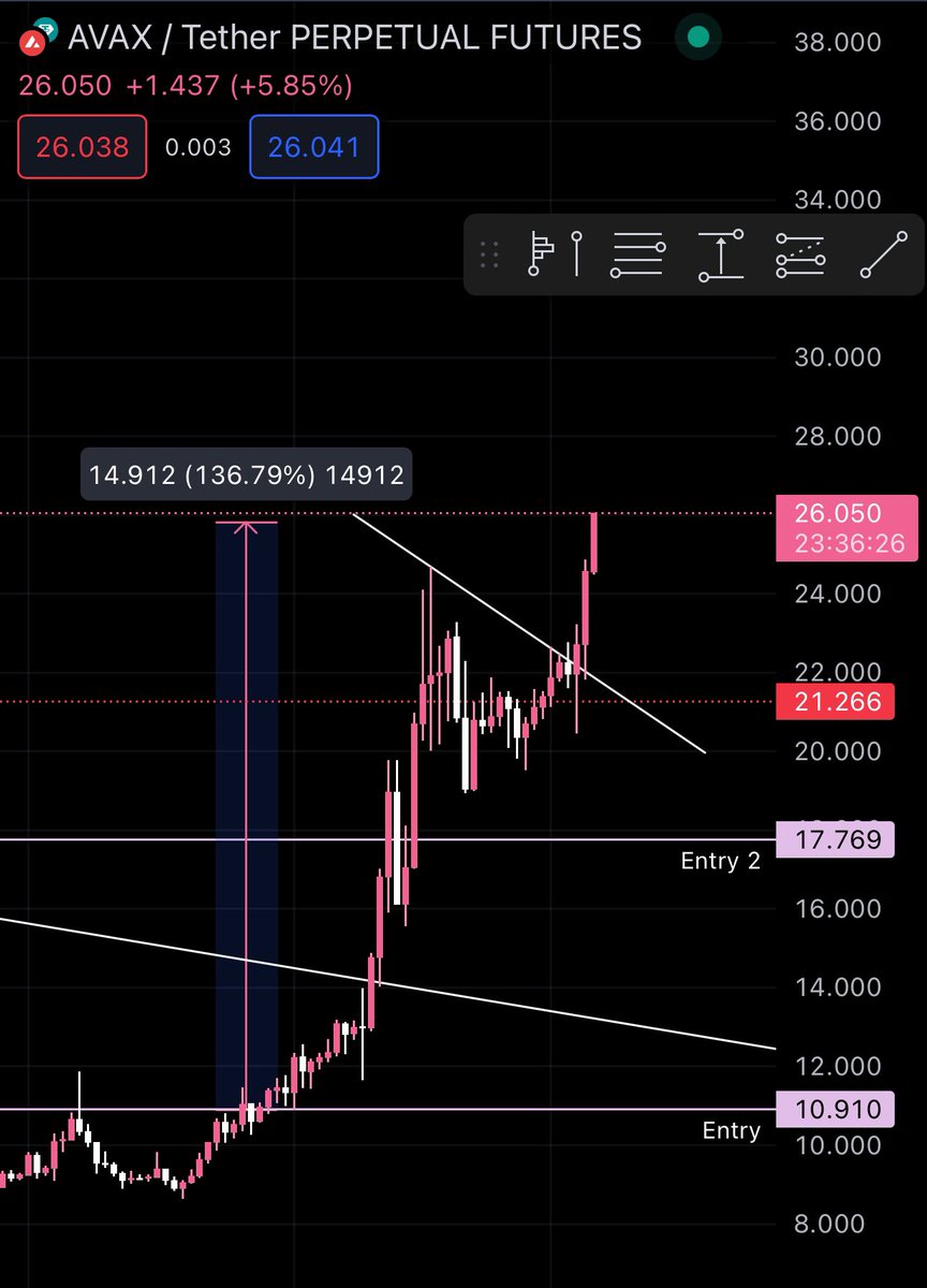 #AVAX out here thriving 137% since entry