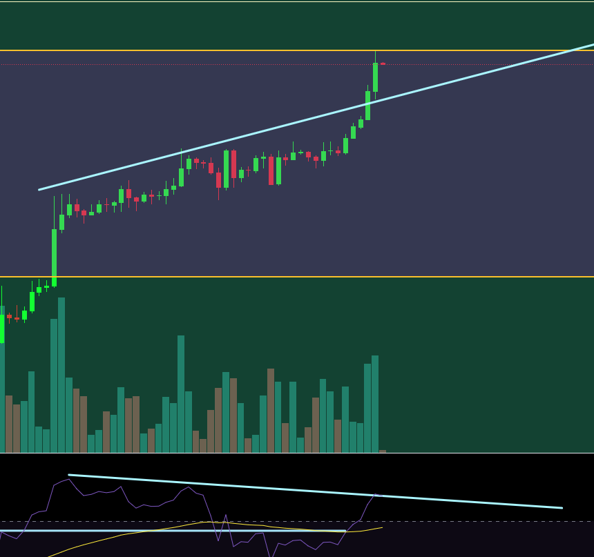 Daily RSI on $BTC starting to show weakness. Peaked at 88 back in Uptober. Get your FIAT Ready, sale time soon hopefully (for me lol). Still holding 60% for a blow off top to $50K.
