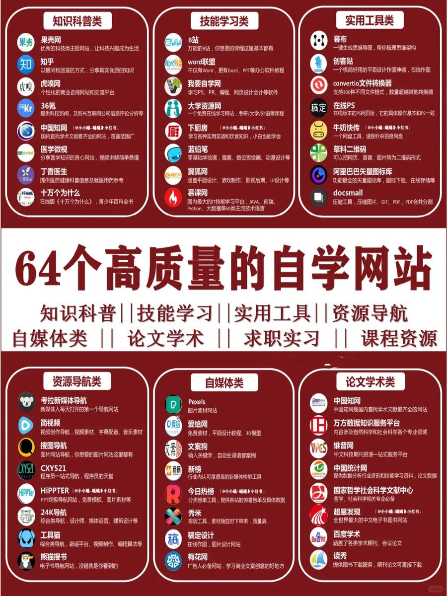 Bitturing's tweet photo. 64个高质量的资源网站
每个都是堪称神器
让你相见恨晚 

共9条

图二：知识科普
图三：技能学习
图四：实用工具
图五：资源导航
图六：自媒体类
图七：论文学术
图八：课程资源
图九：求职实习 https://t.co/hB3kskzPsV