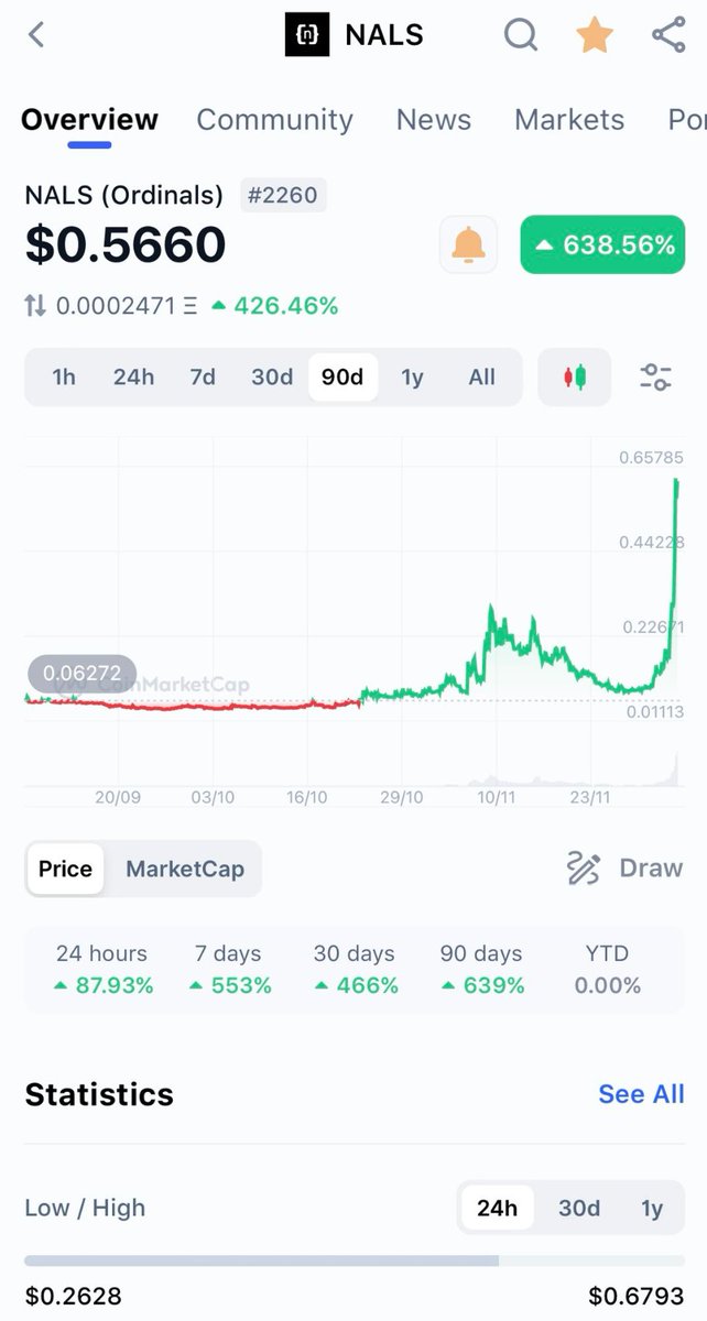 BRC20NALS's tweet photo. Ordinals = $Ordi + $Nals

$Nals is exploding! It has gained over 485%% over the past week. 

$ordi $nals $mice #ordinals #BRC20 #BRC20铭文 https://t.co/vpFh7Iepws
