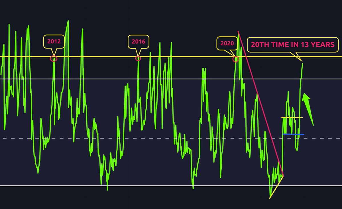 The #RSI has only crossed the 75 level 19 other times in the history of #BTC on the 1W chart! 😯

So, what does this mean for phase 2 of the bull? 🤔

Click here to find out: youtu.be/0czvBxkcFLM ⬅️✅
