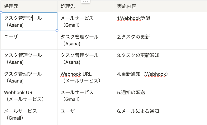 fishing_kiyogon's tweet photo. 人類みんなこのやり方に慣れるといいよ。

・notion（Excelでもいいよ！）で業務一覧を表で作る
・表をドラッグしてコピーして、ChatGPTに、雑にmermaid記法にして、ってお願いをする。
・mermaid記法をnotion（/codeでmermaidを選択）に貼り付ける

→業務フロー図が完成

業務一覧を表で管理することのメリットは、
・網羅性
・他資料への流用が楽（基本設計書やUATケースなど）
・図では人によって読み取れる情報量が異なるが、表なら同様の精度が読み取れる。

#ChatGPT  #mermaid #notion