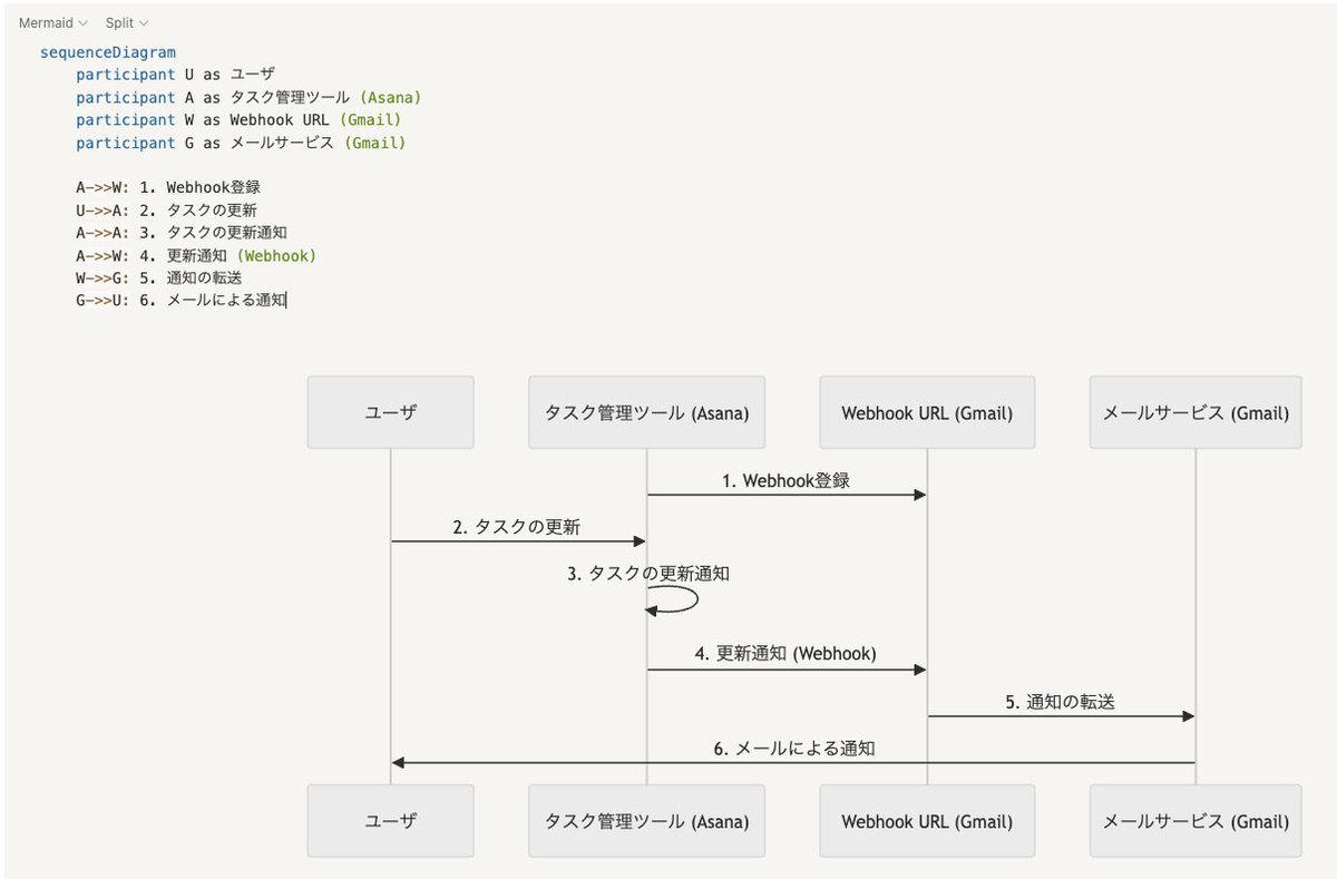 人類みんなこのやり方に慣れるといいよ。

・notion（Excelでもいいよ！）で業務一覧を表で作る
・表をドラッグしてコピーして、ChatGPTに、雑にmermaid記法にして、ってお願いをする。
・mermaid記法をnotion（/codeでmermaidを選択）に貼り付ける

→業務フロー図が完成