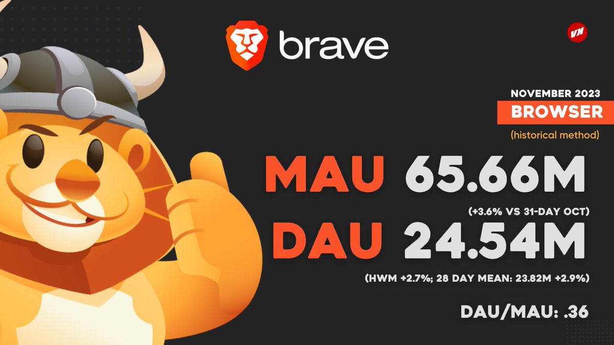This! @Brave &amp; #BraveSearch November 2023 Stats