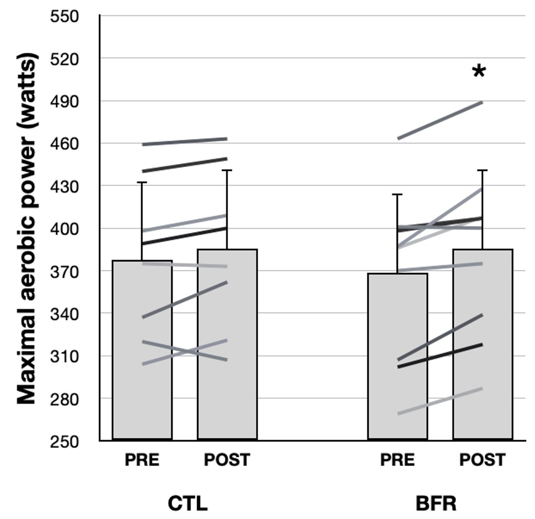 FrBillaut's tweet photo. New data in writing. #BFR combined with #HIIT enhances anaerobic &amp; aerobic factors of performance in athletes. HIIT+BFR is feasible and promising https://t.co/co8nfWMstS