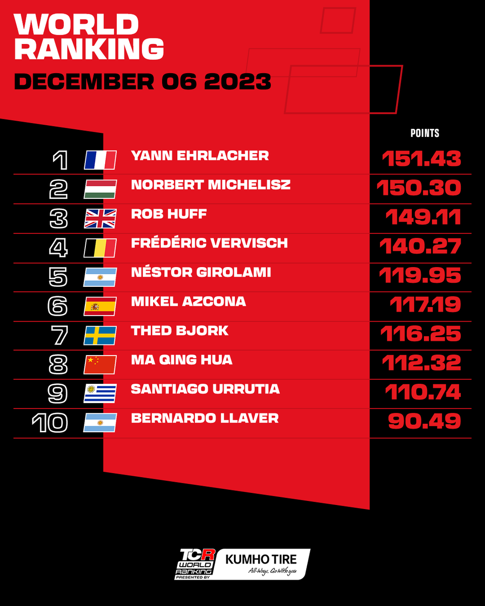 TCR Series (@tcr_series) on Twitter photo The new KUMHO TCR World Ranking is out, with key moves from drivers in TCR South America and TCR Spain after the weekend.
Most significantly is a change in the top ten! With Argentina's <a href="/BerniLlaver/">Berni Llaver</a> making the top ten of all TCR drivers for the first time #TCRSeries The new KUMHO TCR World Ranking is out, with key moves from drivers in TCR South America and TCR Spain after the weekend.
Most significantly is a change in the top ten! With Argentina's <a href="/BerniLlaver/">Berni Llaver</a> making the top ten of all TCR drivers for the first time #TCRSeries