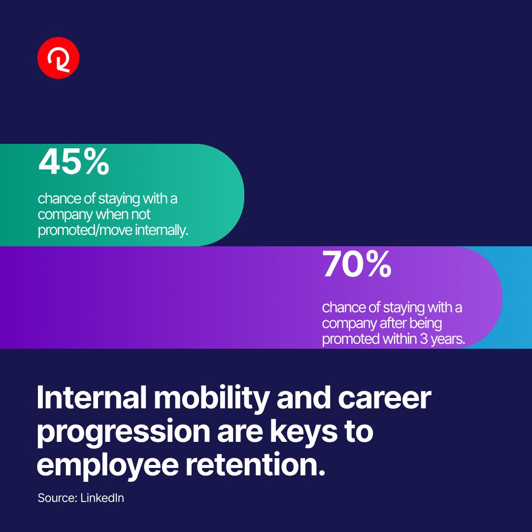 By empowering and energizing current employees with new opportunities, ways to grow, and strategic talent management, organizations can reduce turnover costs long-term. #TalentMobility