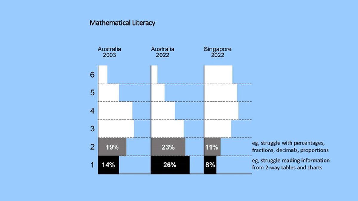 Ralph Saubern (@ralphsaubern) on Twitter photo teachermagazine.com/au_en/articlesā¦
The 49% of Australian 15-year-olds reported below the national proficient standard in mathematics struggle with the kinds of math that we expect them to have learned in primary school, including using percentages, fractions and decimals. #PISA <a href="/teacherACER/">Teacher ACER</a> teachermagazine.com/au_en/articlesā¦
The 49% of Australian 15-year-olds reported below the national proficient standard in mathematics struggle with the kinds of math that we expect them to have learned in primary school, including using percentages, fractions and decimals. #PISA <a href="/teacherACER/">Teacher ACER</a>