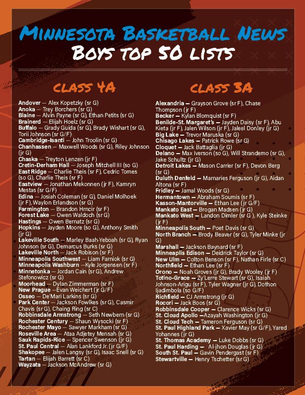 MN Basketball News is pleased to announce their Pre-Season Top 50 high school players by Class.  Congratulations to all that made the list and good luck this season!! 🏀
