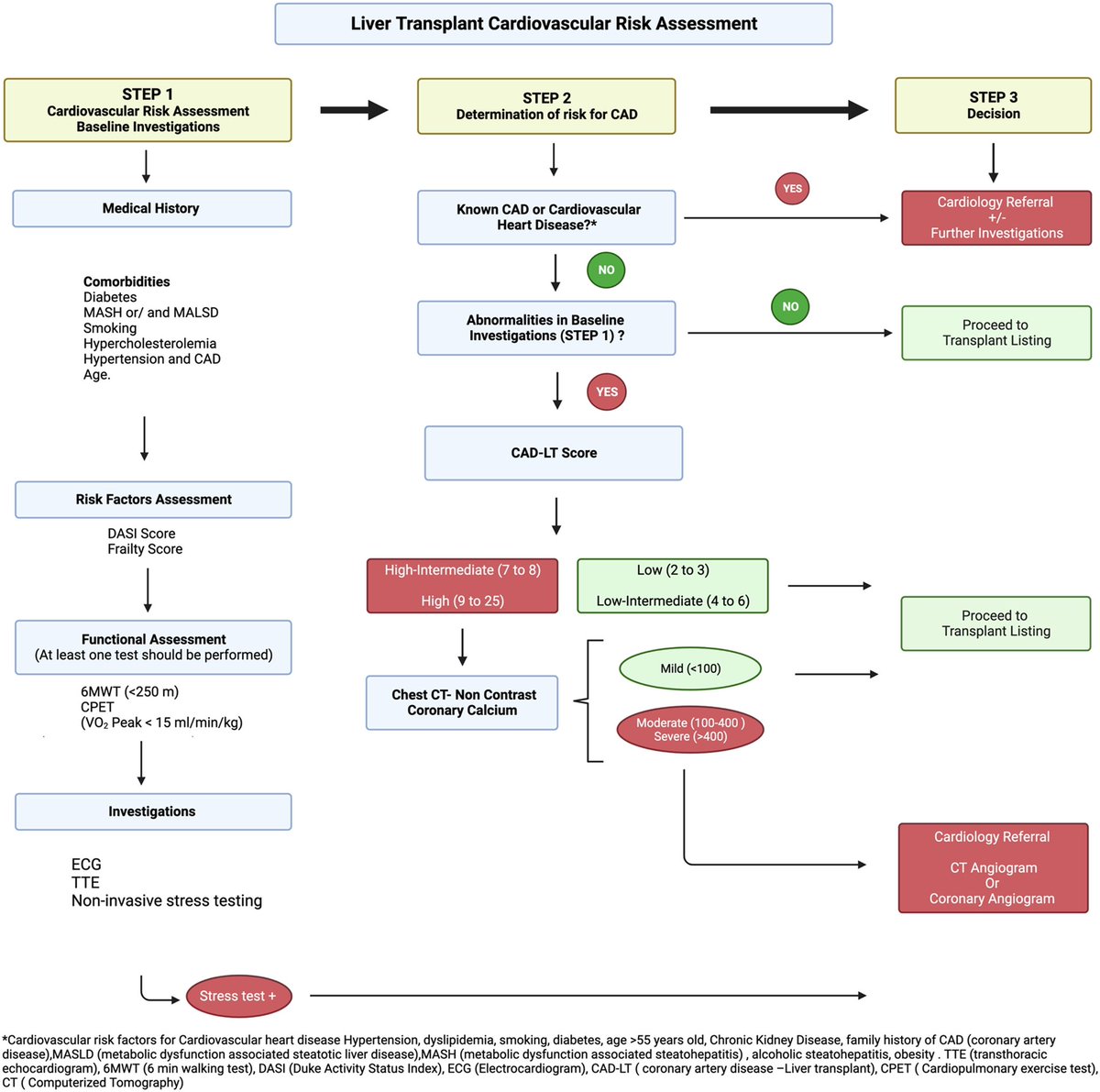 The CAD-LT score used as a central component of coronary artery disease screening in liver transplantation candidates in some North American centers.

🔗doi.org/10.1053/j.jvca…