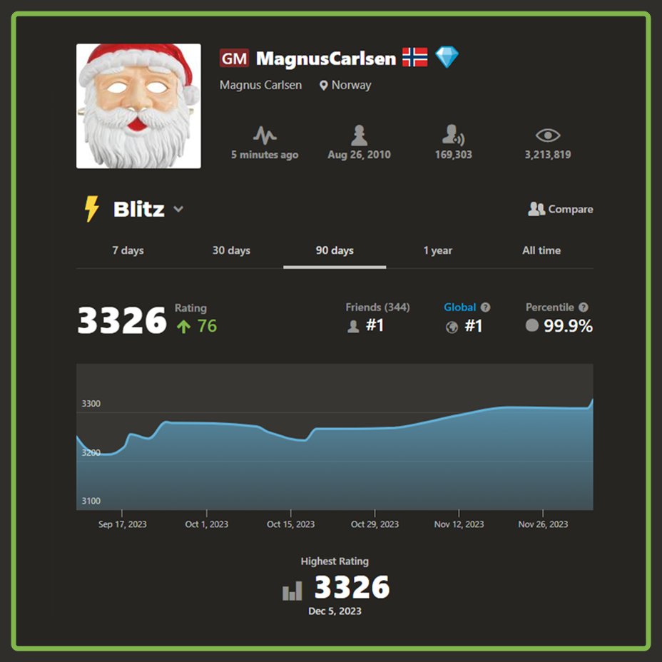 Chess.com Community on X: BREAKING: @MagnusCarlsen has just touched 2900  on the live ratings in the blitz category! Source: @2700chess   / X