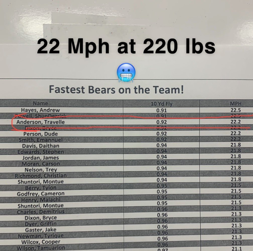 22 Mph at 220 lbs, Explosive Back👀