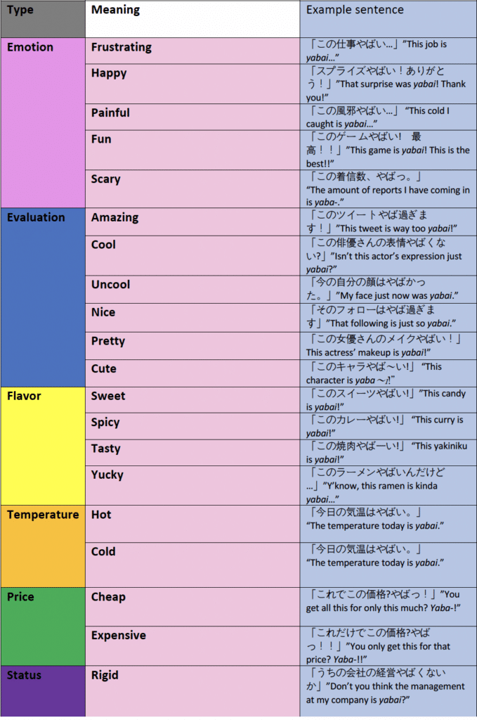 Tomo 🍂⛰ on X: After reading the replies I'm starting to think this chart  better represents the meaning of ヤバい [yabai]. [yabai] replaces any  adjective only when its degree reaches the yabai