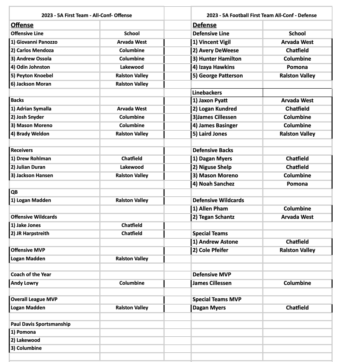 Jeffco Athletics tweet media