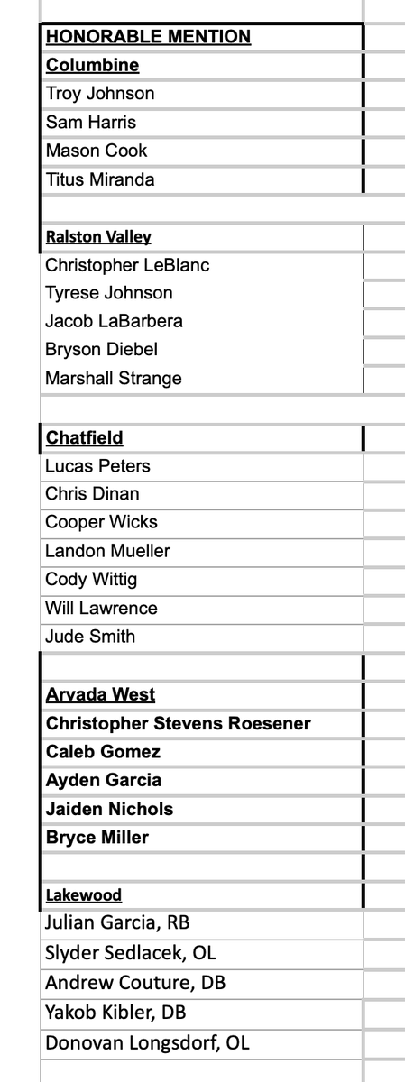 FOOTBALL
Class 5A Jeffco League all-conference selections for the Fall 2023 season. #copreps <a href="/JeffcoSchoolsCo/">Jeffco Public Schools</a> <a href="/JohnRenfrow/">John Renfrow</a> <a href="/HS_MUSTANGS/">Ralston Valley Athletics</a> <a href="/LoganMadden05/">Logan Madden</a> <a href="/JamesCillessen/">James Cillessen</a> <a href="/dagan_myers/">Dagan Myers</a>