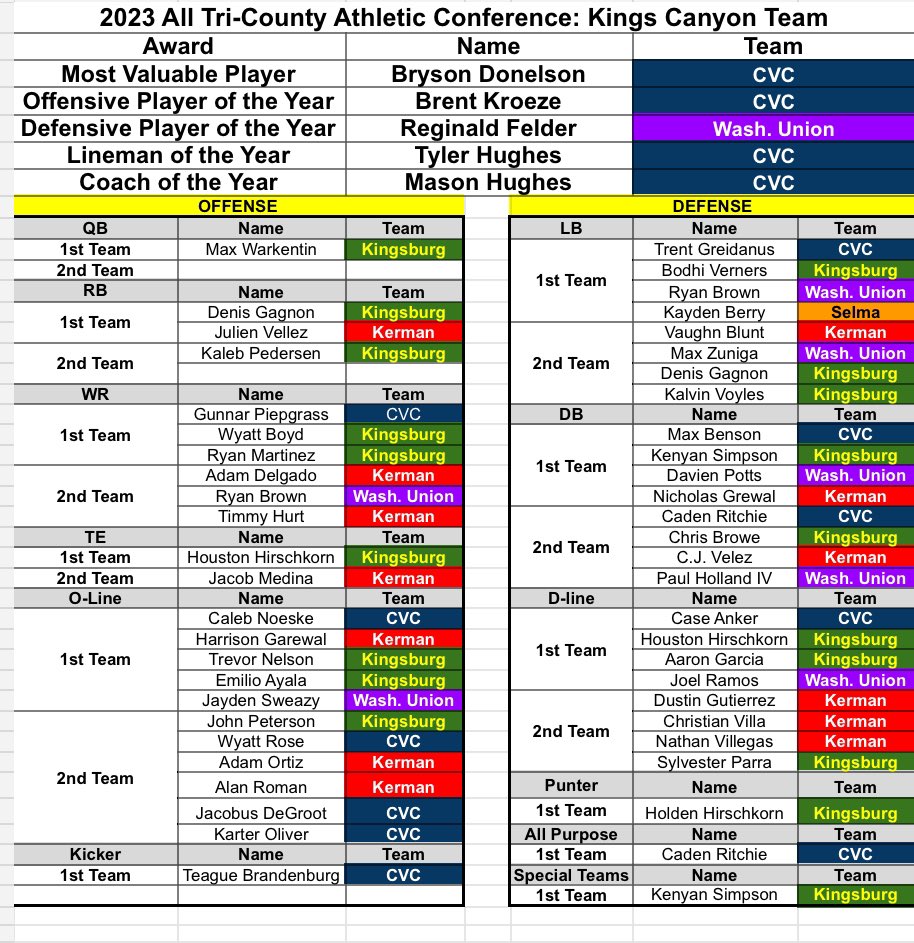 Neatly organized and color-coded… The All-Tri County Conference teams for Kings Canyon division. MVP - @bryson_donelson OPOY - @BrentKroeze DPOY - @FelderKado Lineman - @Tyler_Hughes24 Coach of the Year - @Mason_Hughes