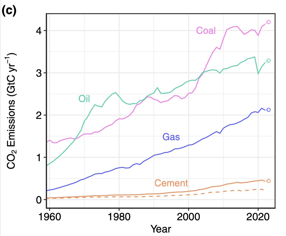 Check out the global coal, oil, gas, and cement emissions for 2022 and projected for 2023 @gcarbonproject