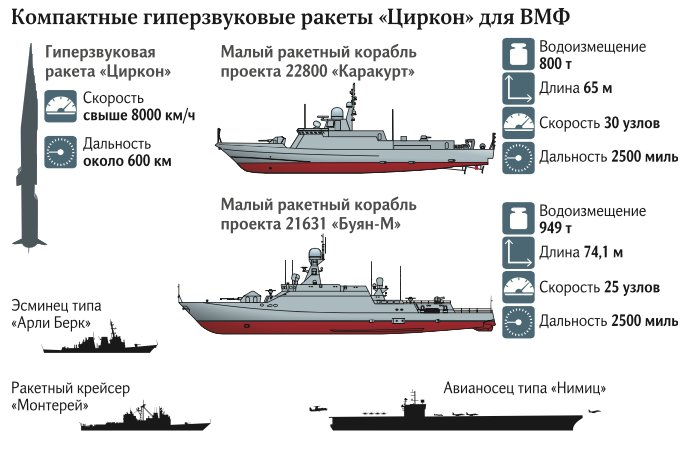 kmldial70's tweet photo. Izvestia reported in early 2019 that the #Russian MoD is developing a smaller version of #Tsirkon #Hypersonic #Missile to be fitted on small missile boats , if this works also with the #KiloClass #submarines ,it will take the #AlgerianNavy to another level of #firpower.
#Navy https://t.co/7sclca7tqa