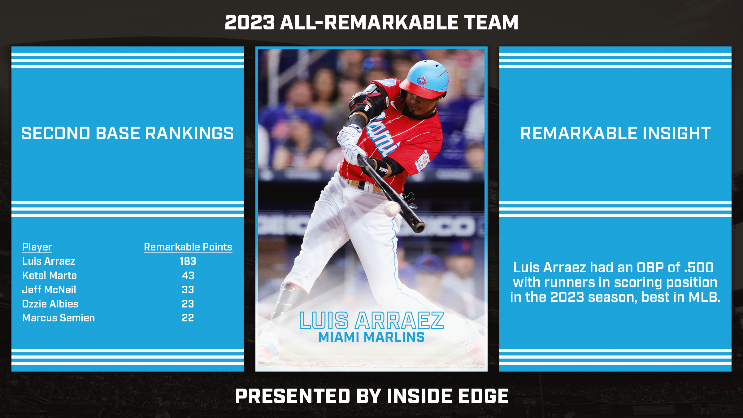 Inside Edge on X: &ldquo;What a season for Luis Arraez. With one of the 