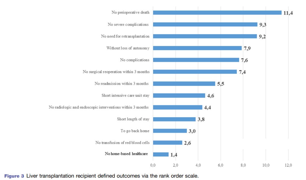 💫Highlights from @hpbjournal: Patients’ perceptions of textbook outcome following liver transplantation 🇫🇷 132pt. Clinician🆚 patient perspectives 👊Essential for pt.: survival, avoiding complications @IHPBA @ProfW_edinsurg @GoumardC @EAHPBA hpbonline.org/article/S1365-…