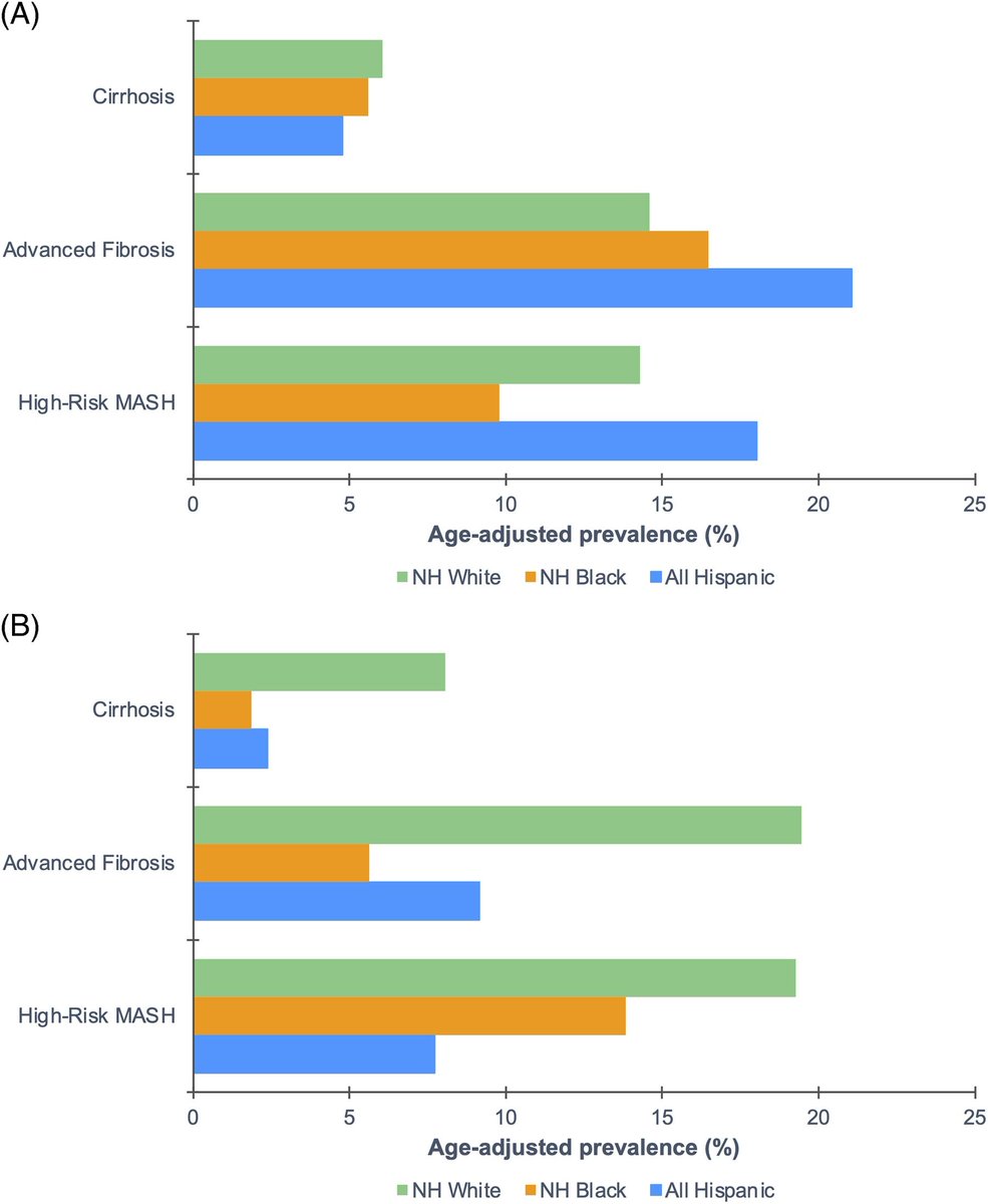 Huge, important study in @HepCommJournal 1⃣Prevalence of Alcohol-related liver disease, MASLD, and MetALD 2⃣Severity of liver disease by subtype for 🇺🇸 3⃣Impact of social determinants of health journals.lww.com/hepcomm/fullte… Comprehensive, robust, high impact work @OchoaAllemantMD