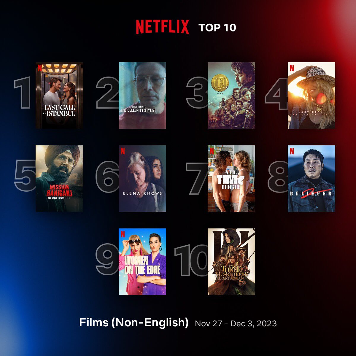 Global Top 10 Non-English Films on Netflix between 27 November - 3 December

1. #LastCallForIstanbul 🇹🇷
2. #CrimeDiaries: The Celebrity Stylist 🇨🇴
3. #Leo (Hindi) 🇮🇳 
4. #IlaryBlasi: The One and Only 🇮🇹
5. #MissionRaniganj 🇮🇳
6. #ElenaKnows 🇦🇷
7. #AllTimeHigh 🇫🇷
8. #Believer2 🇰🇷…