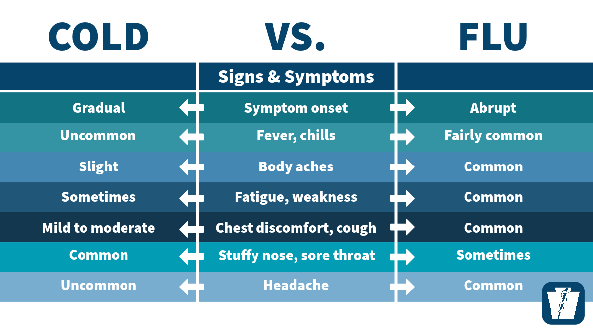 PA Department of Health on X: Unsure if you have a cold or the #flu? Check  out the symptoms of each ⬇️ If it's flu, stay home for at least 24 hours