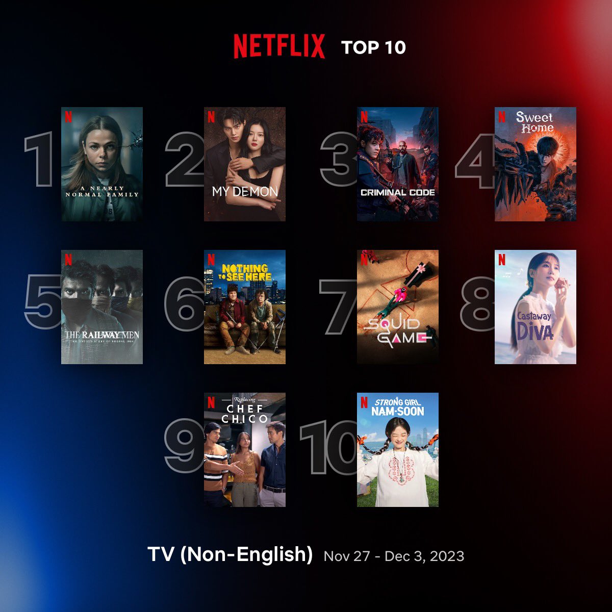 Global Top 10 Non-English TV Series on Netflix between 27 November - 3 December

1. #ANearlyNormalFamily 🇸🇪
2. #MyDemon 🇰🇷 
3. #CriminalCode 🇧🇷
4. #SweetHome: S2 🇰🇷 
5. #TheRailwayMen 🇮🇳
6. #NothingToSeeHere 🇲🇽 
7. #SquidGame: S1 🇰🇷
8. #CastawayDiva 🇰🇷
9. #ReplacingChefChico 🇵🇭