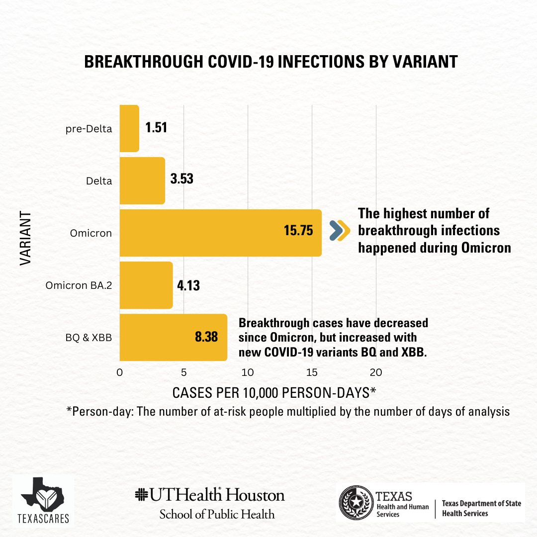NEW FINDINGS: Thanks to your participation, the Texas CARES team has published a new paper! We found that breakthrough COVID-19 infections, when people get COVID after vaccination, occurred the most during the Omicron variant. 📄Read the paper at go.uth.edu/BreakthroughLe…