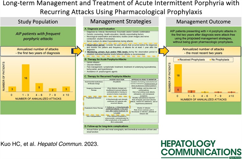 ebtapper's tweet photo. Want to prevent acute intermittent porphyria attacks?
Here's the data for heme arginate and givosiran in the real world in @HepCommJournal
https://t.co/KaeZyrsiOT #livertwitter https://t.co/mKSMxSDq8w