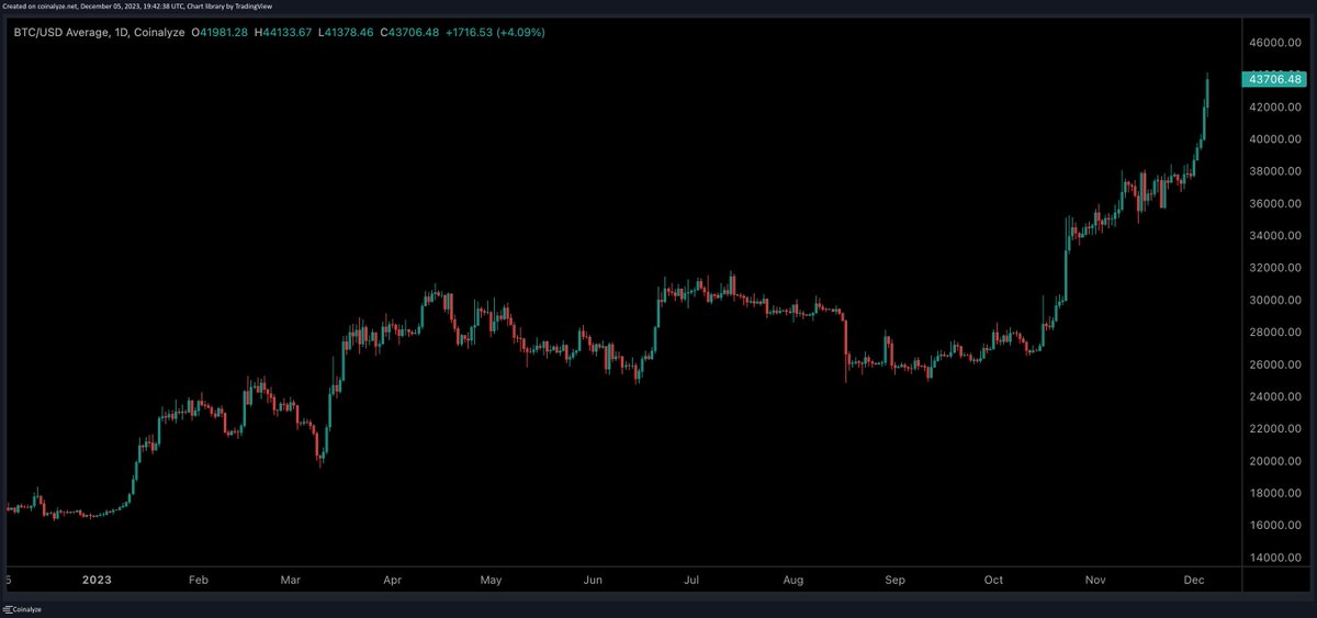 1/ Precies een jaar geleden kabbelde de prijs van #bitcoin rond de $17.000. Vandaag kwam de koers boven de $44.000 uit. Een stijging van bijna 160 procent.

In de tussentijd is bitcoin een keer of 40 doodverklaard door ‘slimme’ analisten en media. In totaal al meer dan 400 keer.