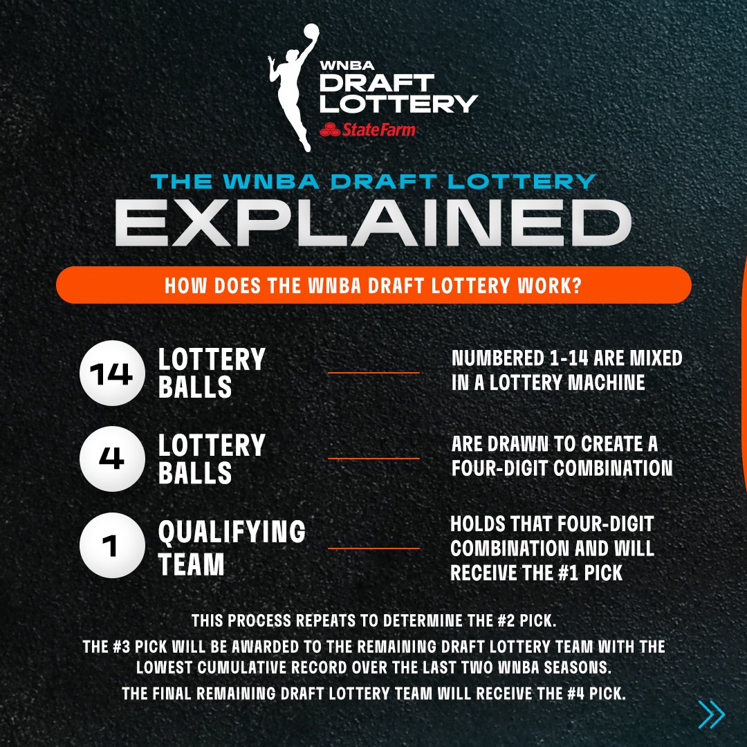 WNBA's tweet image. T-Minus 5 days until the 2024 WNBA Draft Lottery presented by @StateFarm 

Swipe as we break down how the lottery works and the odds for each qualifying team

📅 Sunday, December 10 on ESPN at 4:30pm/ET