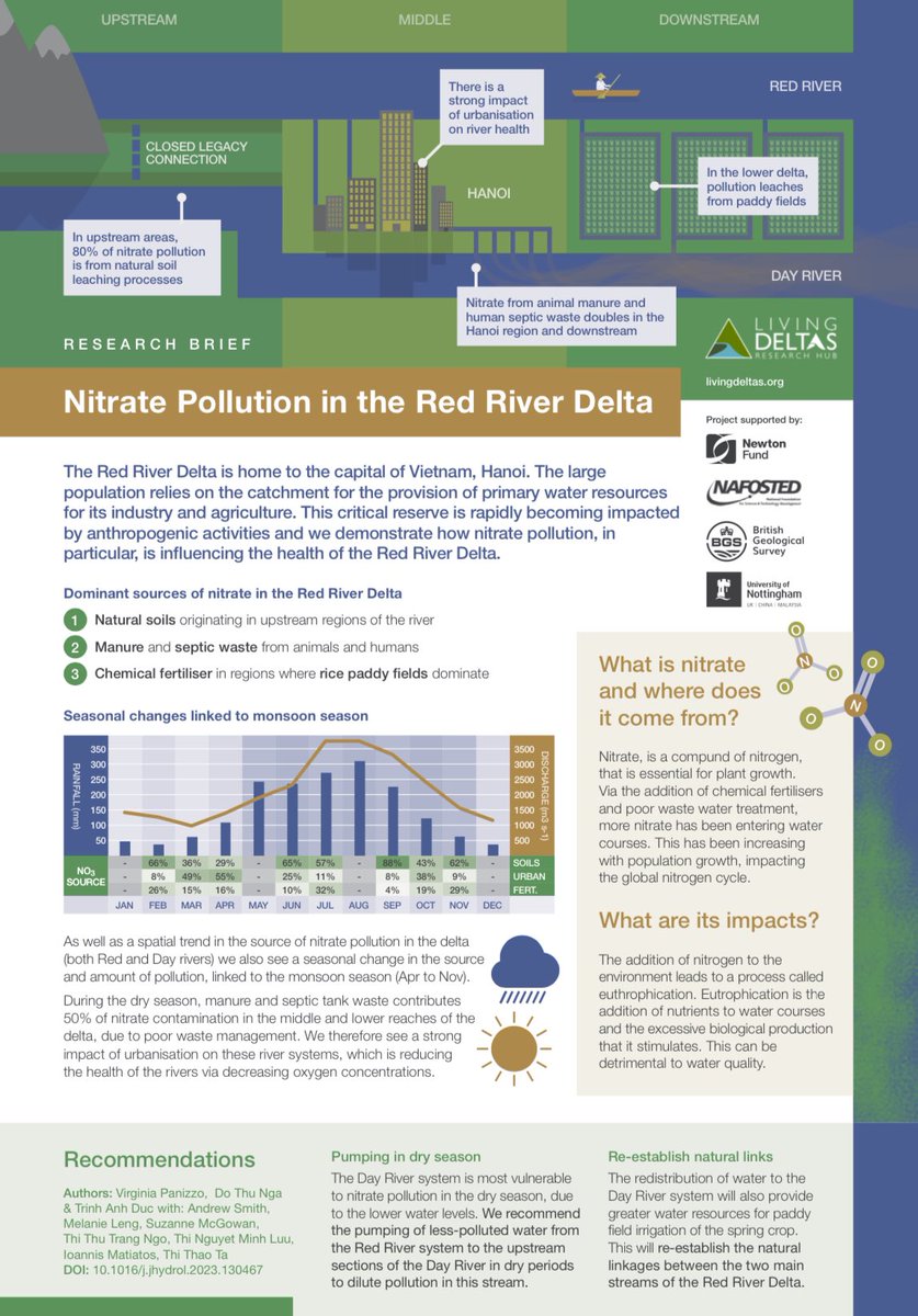 Prof Melanie Leng (@meljleng) on Twitter photo Take a look at our work on nitrate pollution in the Red River Delta, research brief by Ginnie Panizzo <a href="/UoNGeography/">Nottingham Geography</a> Take a look at our work on nitrate pollution in the Red River Delta, research brief by Ginnie Panizzo <a href="/UoNGeography/">Nottingham Geography</a>