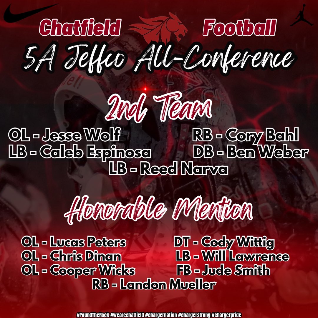 Congrats to our 2023 5A Jeffco All Conference players!!!

Very well deserved!!

#PoundTheRock🪨🔨#wearechatfield #chargernation #chargerstrong #chargerpride🏈🐎