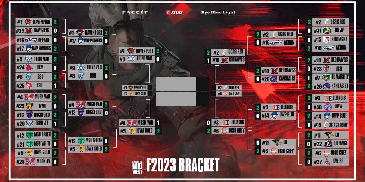 MidwestR6 (@midwestr6) on Twitter photo In case you're not up-to-date on the #playoffs!
Last week, we saw 2 UPSETS in the #elite8
Final 4 Teams:
<a href="/DU_Esport/">Davenport Esports</a>
<a href="/Iowa_Esports/">Esports at Iowa</a>
<a href="/UCEsportsClub/">UC Esports Club</a>
<a href="/BuckeyeR6/">Rainbow Six at The Ohio State University</a>
Which two teams will move to the #Championship? In case you're not up-to-date on the #playoffs!
Last week, we saw 2 UPSETS in the #elite8
Final 4 Teams:
<a href="/DU_Esport/">Davenport Esports</a>
<a href="/Iowa_Esports/">Esports at Iowa</a>
<a href="/UCEsportsClub/">UC Esports Club</a>
<a href="/BuckeyeR6/">Rainbow Six at The Ohio State University</a>
Which two teams will move to the #Championship?